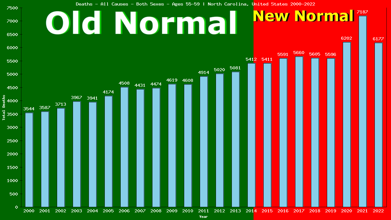 Graph showing Deaths - All Causes - Male - Aged 55-59 | North Carolina, United-states